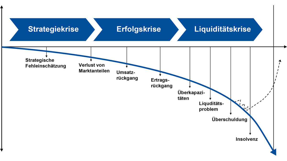 Krisenverlauf