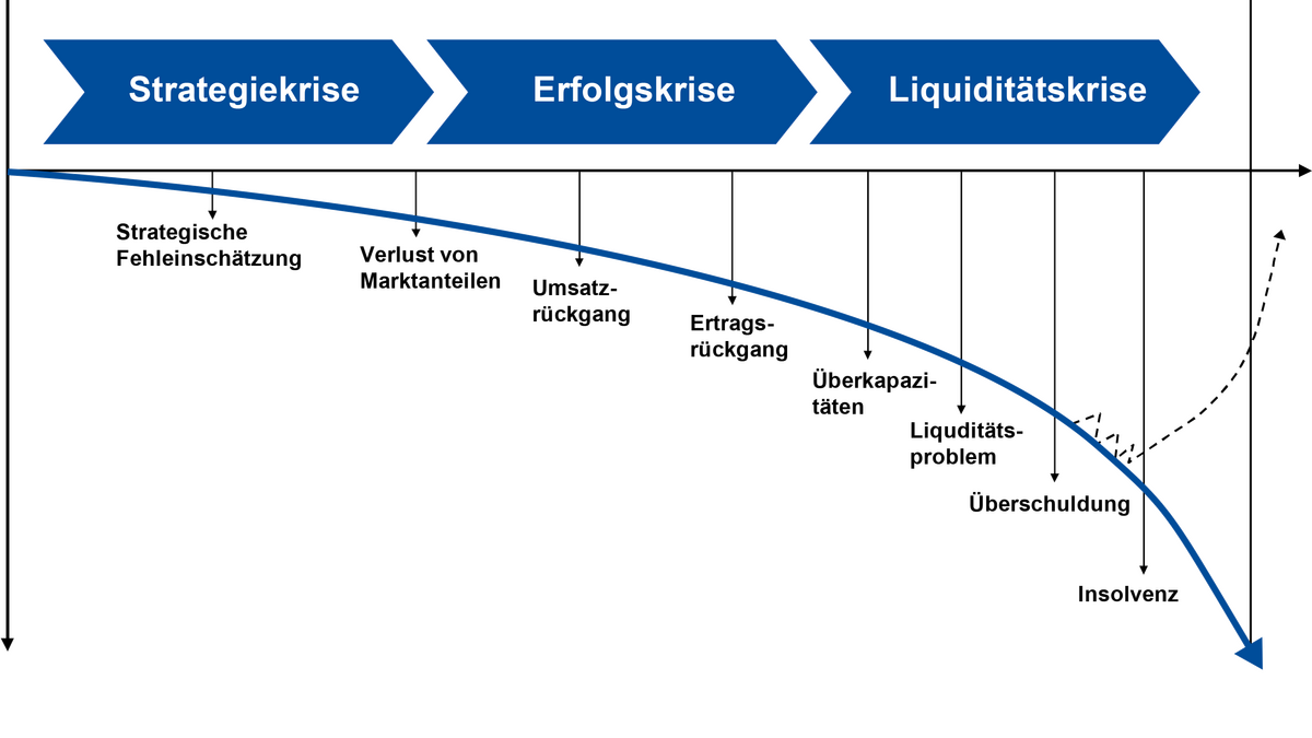 Krisenverlauf